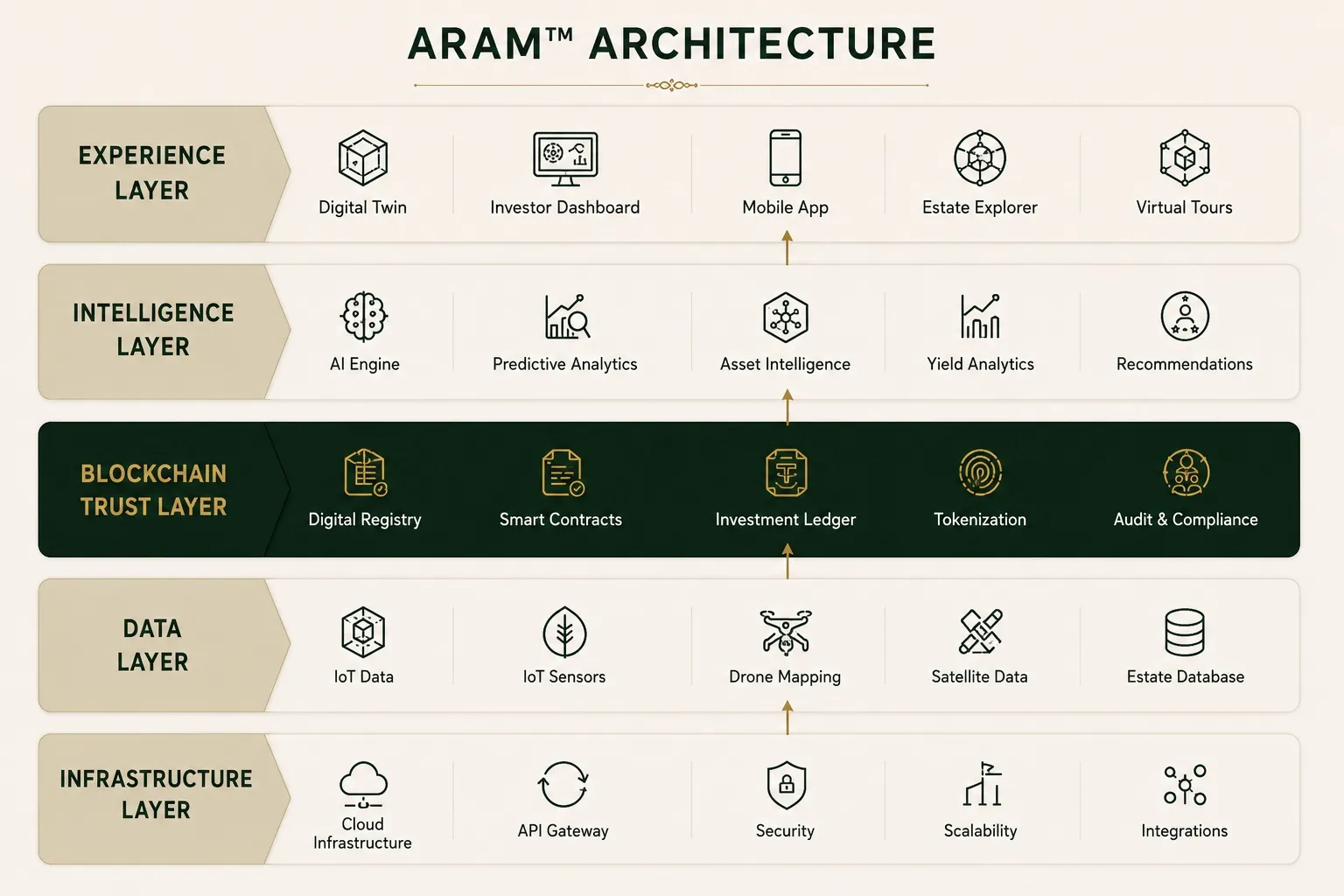 ARAM™ architecture diagram — five layers from Infrastructure to Experience, anchored by the Blockchain Trust Layer
